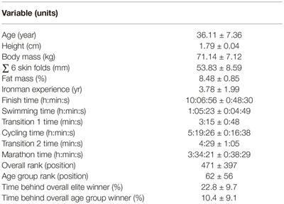 Core Temperature Response During the Marathon Portion of the Ironman World Championship (Kona-Hawaii)